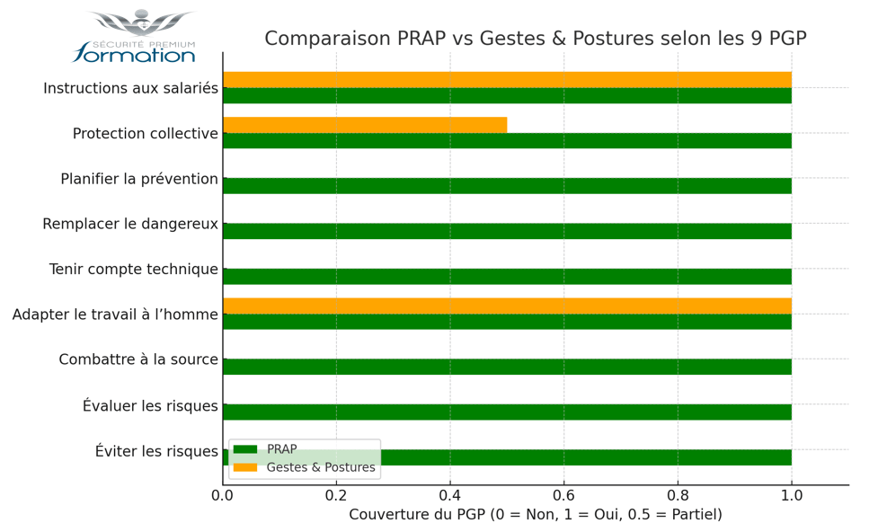 comparaison entre PRAP et gestes et postures selon les 9 PGP Sécurité Premium Formation
